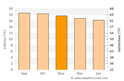 Los Teques average temperature in November