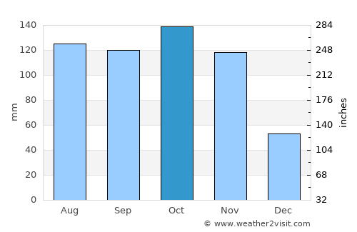 Los Teques average rain in October
