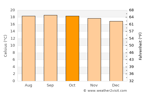 Los Teques average temperature in October