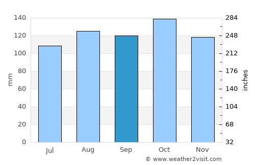 Los Teques average rain in September