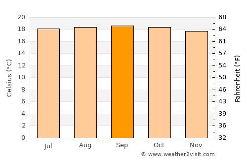 Los Teques average temperature in September