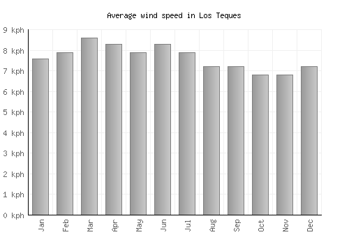 Los Teques average winspeed by month (km/h)