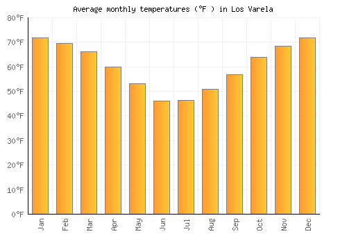 Los Varela average temperature chart (Fahrenheit)