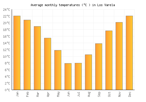 Los Varela average temperature chart (Celsius)