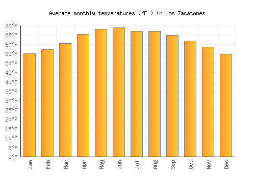 Los Zacatones average temperature chart (Fahrenheit)