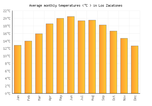 Los Zacatones average temperature chart (Celsius)