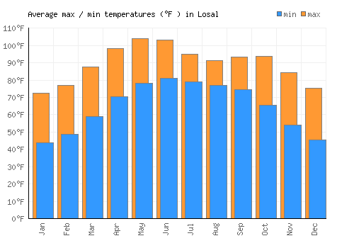 Losal average minimum / maximum temperatures (Fahrenheit)