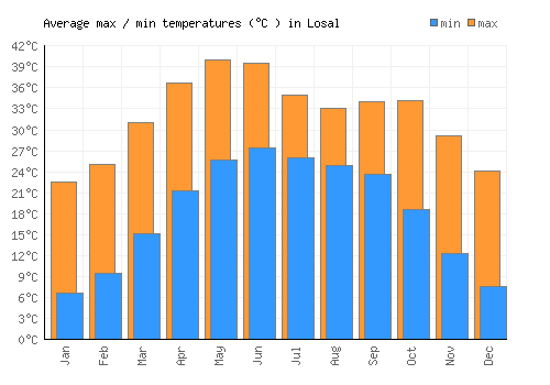 Losal average minimum / maximum temperatures (Celsius)