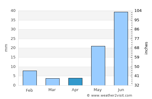 Losal average rain in April