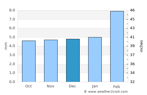 Losal average rain in December