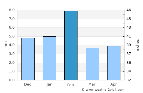 Losal average rain in February