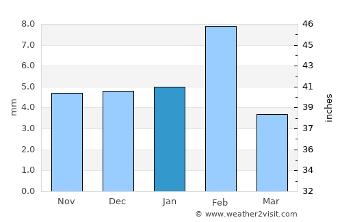 Losal average rain in January