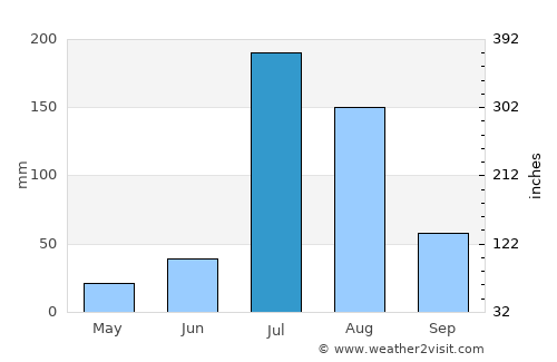 Losal average rain in July