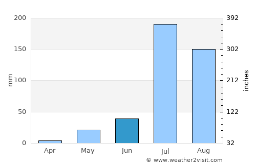 Losal average rain in June