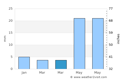 Losal average rain in March