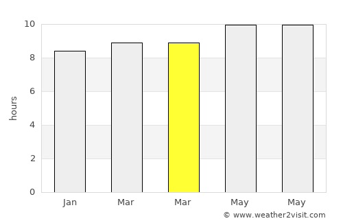 Losal average rain in March