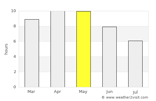 Losal average rain in May