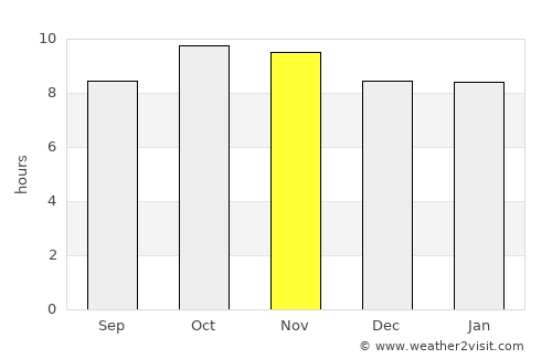 Losal average rain in November