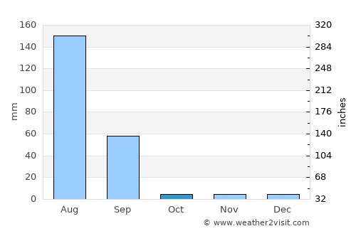 Losal average rain in October