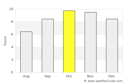 Losal average rain in October