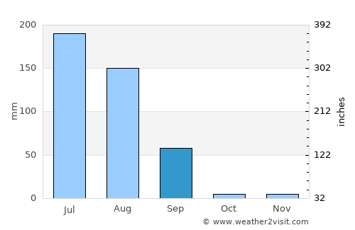 Losal average rain in September
