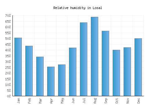 Losal relative humidity averages