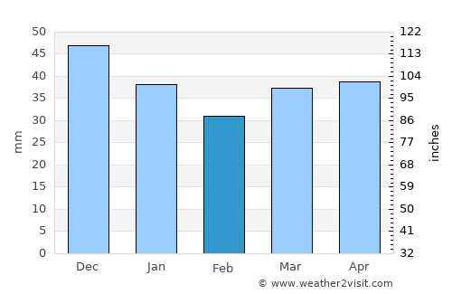 Loshnitsa average rain in February
