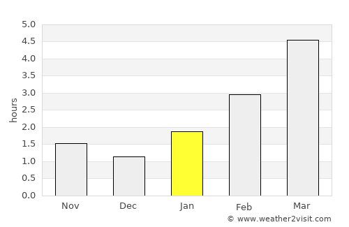 Loshnitsa average rain in January