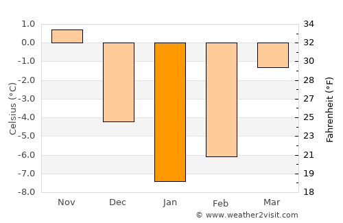 Loshnitsa average temperature in January