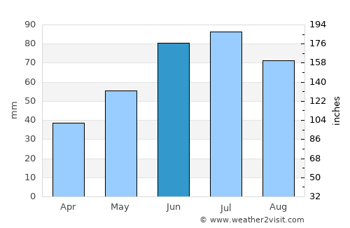 Loshnitsa average rain in June