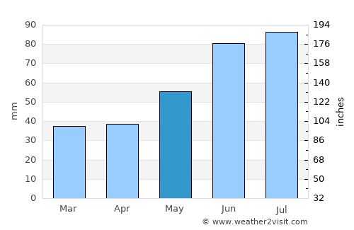 Loshnitsa average rain in May
