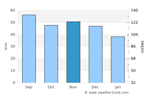 Loshnitsa average rain in November