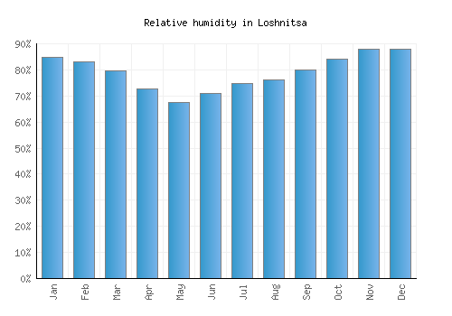 Loshnitsa relative humidity averages