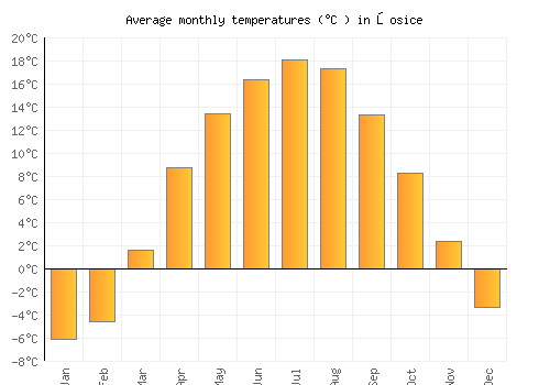 Łosice average temperature chart (Celsius)