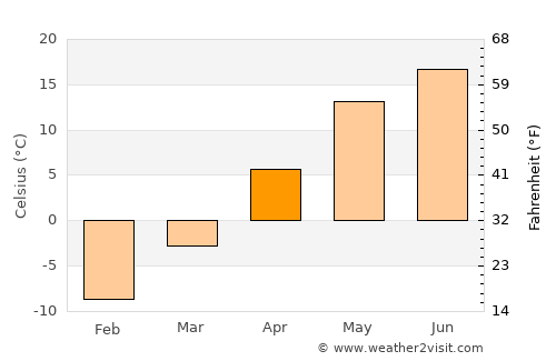 Losino-Petrovskiy average temperature in April