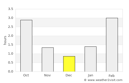 Losino-Petrovskiy average rain in December