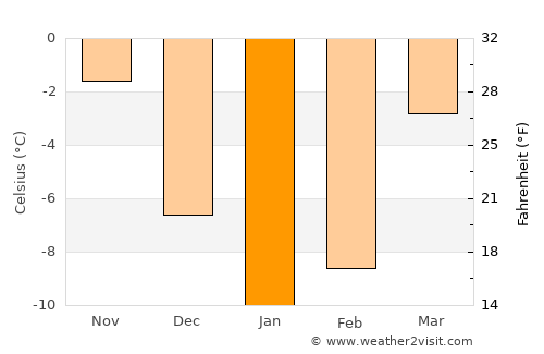 Losino-Petrovskiy average temperature in January