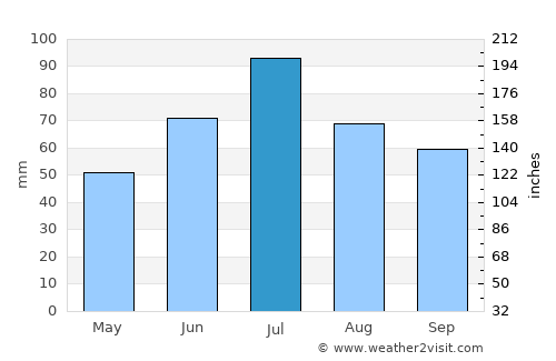 Losino-Petrovskiy average rain in July