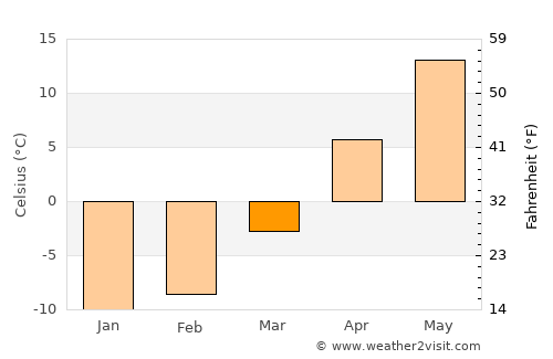 Losino-Petrovskiy average temperature in March
