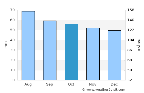 Losino-Petrovskiy average rain in October