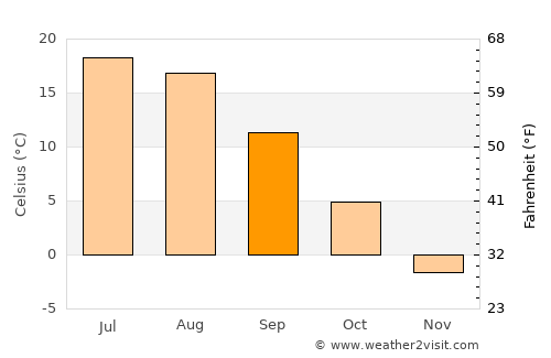 Losino-Petrovskiy average temperature in September