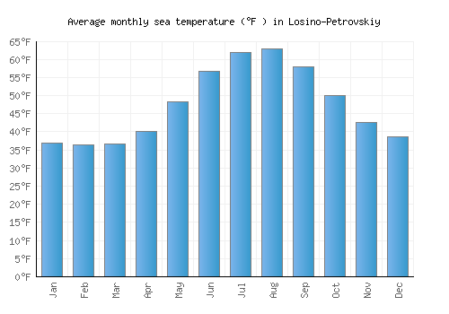 Losino-Petrovskiy average sea temperature chart (Fahrenheit)