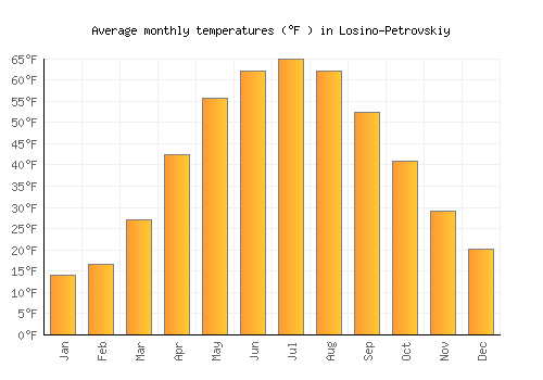 Losino-Petrovskiy average temperature chart (Fahrenheit)
