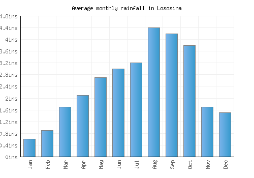 Lososina monthly rainfall chart (inches)