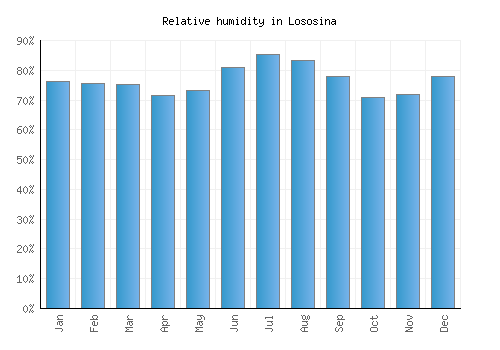Lososina relative humidity averages