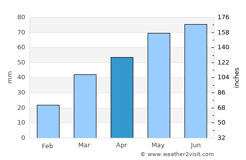 Lososina average rain in April