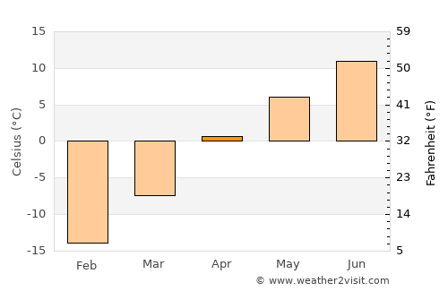 Lososina average temperature in April