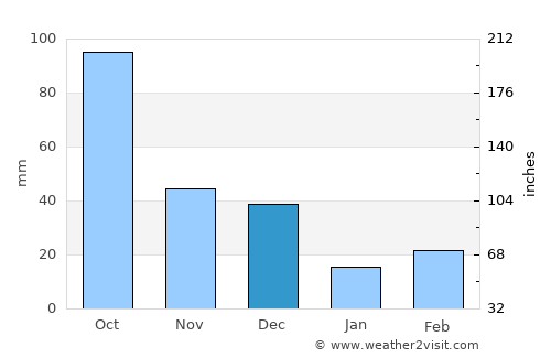 Lososina average rain in December