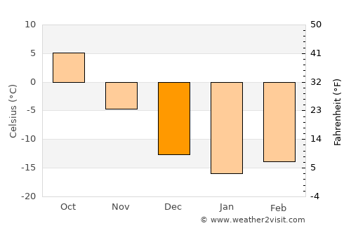 Lososina average temperature in December