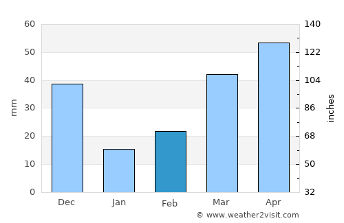 Lososina average rain in February